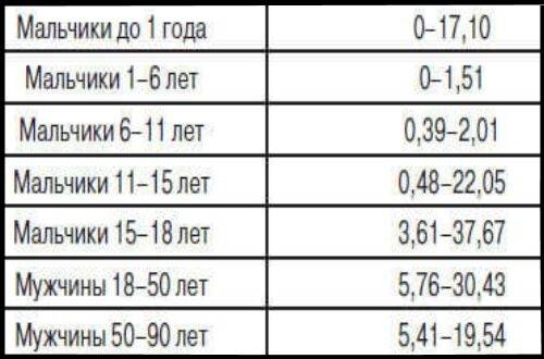 norma-testosterona-u-muzhchin